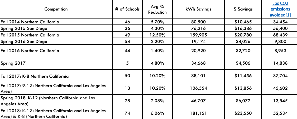 School Energy Savings